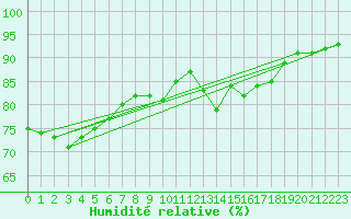 Courbe de l'humidit relative pour La Roche-sur-Yon (85)