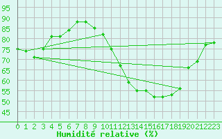 Courbe de l'humidit relative pour Avord (18)