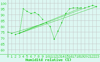 Courbe de l'humidit relative pour Davos (Sw)