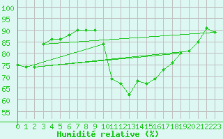 Courbe de l'humidit relative pour Perpignan Moulin  Vent (66)