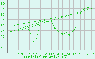 Courbe de l'humidit relative pour Les Charbonnires (Sw)