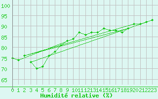 Courbe de l'humidit relative pour Rauma Kylmapihlaja