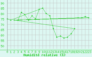Courbe de l'humidit relative pour Orange (84)