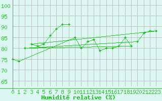 Courbe de l'humidit relative pour Brignogan (29)