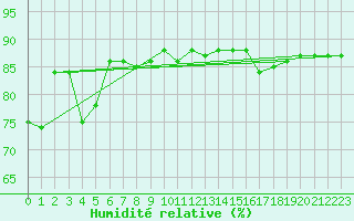 Courbe de l'humidit relative pour Hohrod (68)