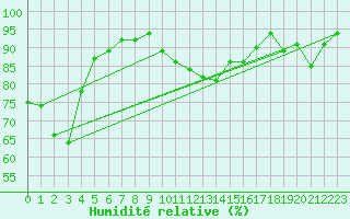 Courbe de l'humidit relative pour Biscarrosse (40)