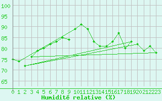 Courbe de l'humidit relative pour Raciborz