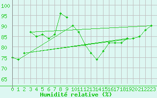 Courbe de l'humidit relative pour Katschberg
