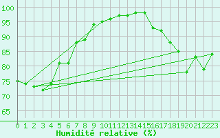 Courbe de l'humidit relative pour Ile de Groix (56)
