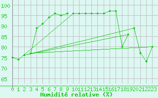 Courbe de l'humidit relative pour Ullensvang Forsoks.