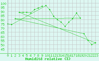 Courbe de l'humidit relative pour Saint-Auban (04)
