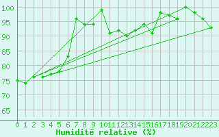 Courbe de l'humidit relative pour La Fretaz (Sw)