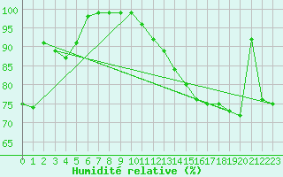Courbe de l'humidit relative pour Oppde - crtes du Petit Lubron (84)