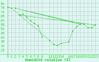 Courbe de l'humidit relative pour Col Des Mosses