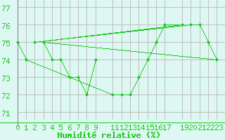 Courbe de l'humidit relative pour Grahuken