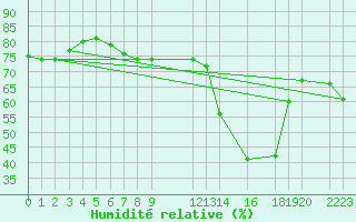 Courbe de l'humidit relative pour Oksoy Fyr