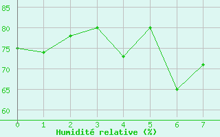 Courbe de l'humidit relative pour Liperi Tuiskavanluoto
