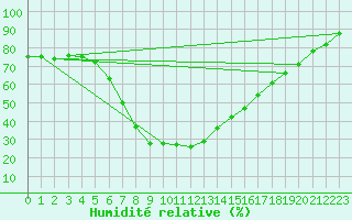 Courbe de l'humidit relative pour Kolmaarden-Stroemsfors
