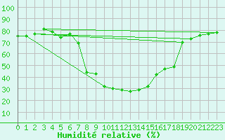 Courbe de l'humidit relative pour Lenzkirch-Ruhbuehl