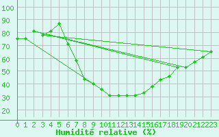 Courbe de l'humidit relative pour Turaif