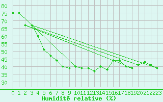 Courbe de l'humidit relative pour Saint-Vran (05)