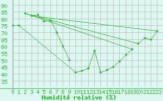 Courbe de l'humidit relative pour Gelbelsee