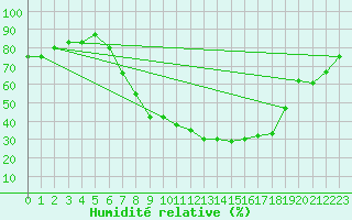 Courbe de l'humidit relative pour Chatillon-Sur-Seine (21)