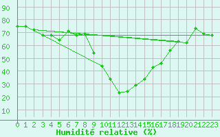 Courbe de l'humidit relative pour Sion (Sw)