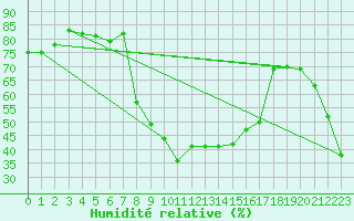 Courbe de l'humidit relative pour Engelberg