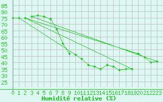 Courbe de l'humidit relative pour Stora Spaansberget