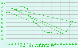 Courbe de l'humidit relative pour Ble / Mulhouse (68)