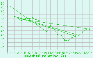 Courbe de l'humidit relative pour Ste (34)