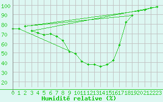 Courbe de l'humidit relative pour Twenthe (PB)