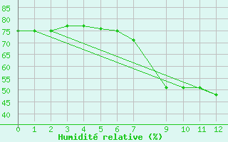Courbe de l'humidit relative pour le bateau KABP