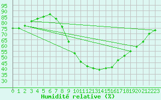 Courbe de l'humidit relative pour Cieza