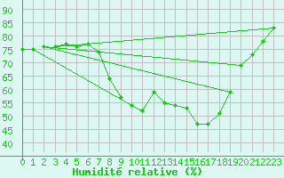 Courbe de l'humidit relative pour Grimentz (Sw)