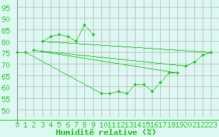 Courbe de l'humidit relative pour Grenoble/St-Etienne-St-Geoirs (38)