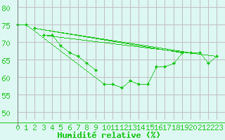 Courbe de l'humidit relative pour Saittarova