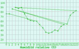 Courbe de l'humidit relative pour Doksany