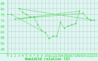 Courbe de l'humidit relative pour Wien-Donaufeld