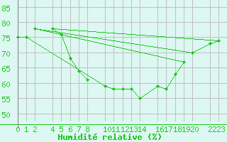 Courbe de l'humidit relative pour guilas