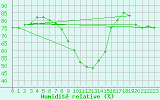Courbe de l'humidit relative pour Tammisaari Jussaro