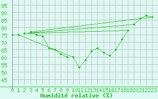 Courbe de l'humidit relative pour Murted Tur-Afb
