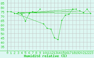 Courbe de l'humidit relative pour Robbia