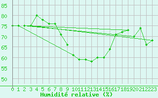 Courbe de l'humidit relative pour Seljelia