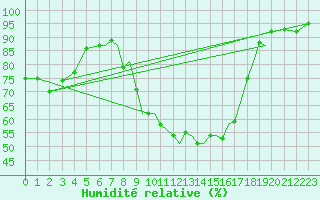 Courbe de l'humidit relative pour Farnborough
