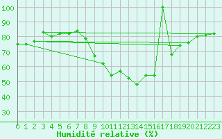 Courbe de l'humidit relative pour La Molina