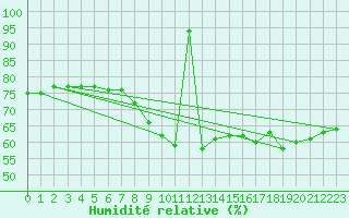 Courbe de l'humidit relative pour Kolo