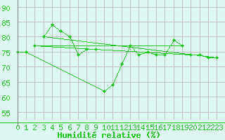 Courbe de l'humidit relative pour Grchen