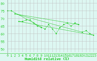 Courbe de l'humidit relative pour Zeebrugge